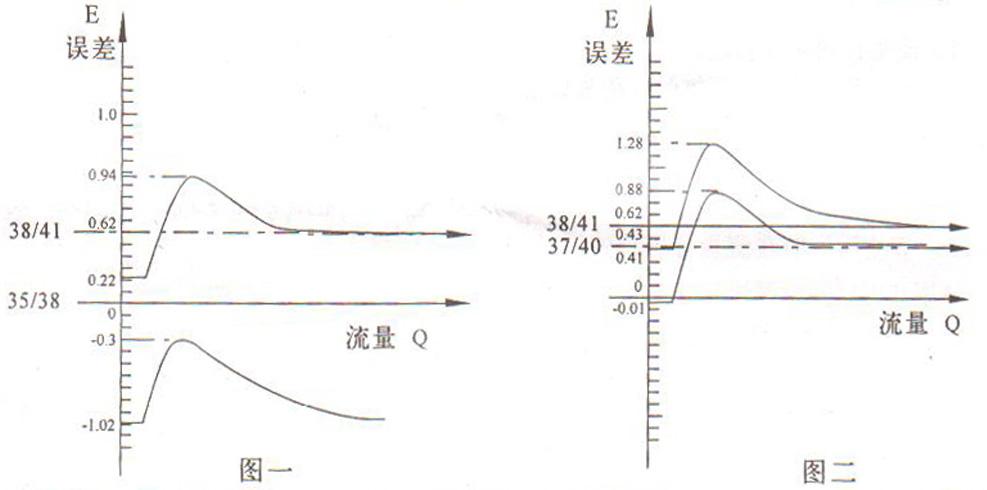 腰輪流量計(jì)誤差